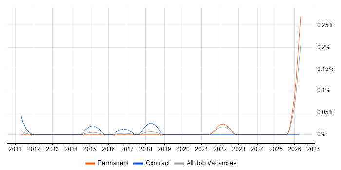 Identity Management Specialist job vacancy trend in the East of England