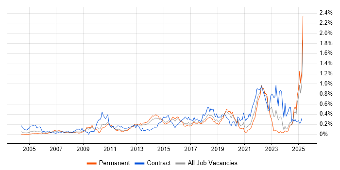 Job vacancy trend for Identity Management in the East of England