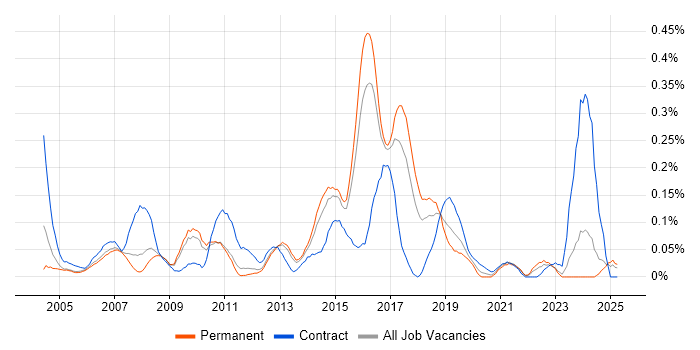 Job vacancy trend for IDoc in the East of England Job vacancy trend for IDoc in the East of England