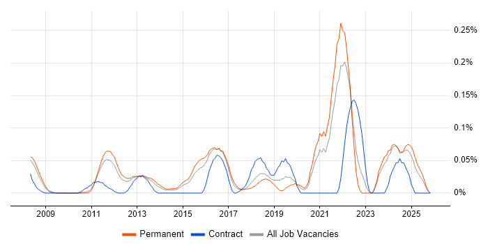IEC 62304 job vacancy trend in the East of England