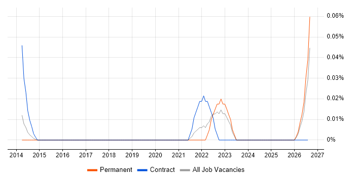 IFRS 17 job vacancy trend in the East of England