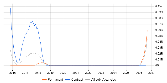 IFRS 9 job vacancy trend in the East of England