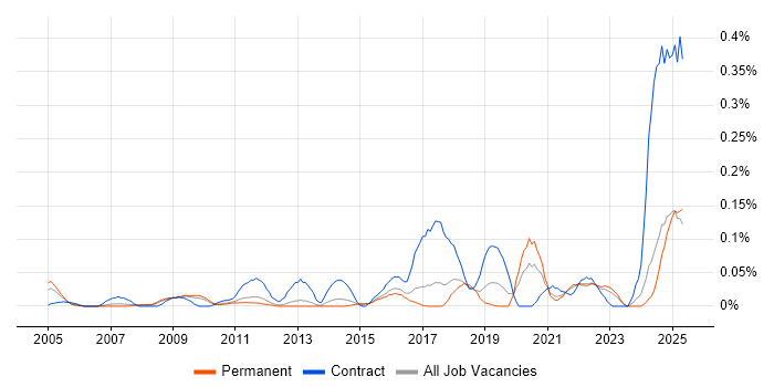 Job vacancy trend for IFRS in the East of England Job vacancy trend for IFRS in the East of England