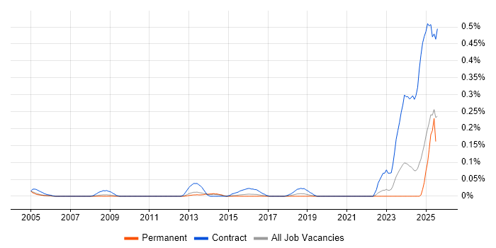 Job vacancy trend for IFS Consultant in the East of England Job vacancy trend for IFS Consultant in the East of England