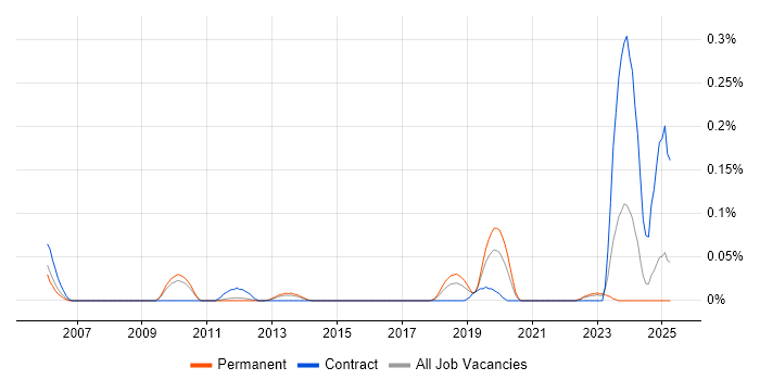 Job vacancy trend for IFS Developer in the East of England Job vacancy trend for IFS Developer in the East of England