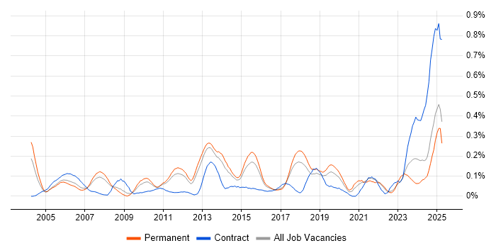 Job vacancy trend for IFS in the East of England Job vacancy trend for IFS in the East of England