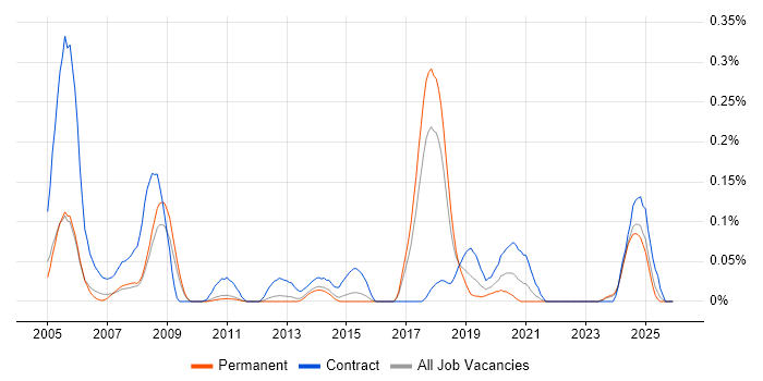 IGRP job vacancy trend in the East of England