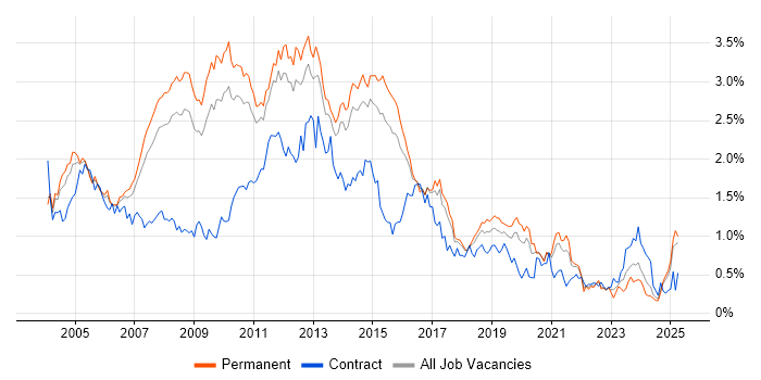 Job vacancy trend for IIS in the East of England