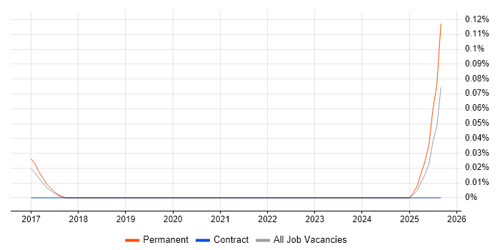 Image Processing Scientist job vacancy trend in the East of England Image Processing Scientist job vacancy trend in the East of England