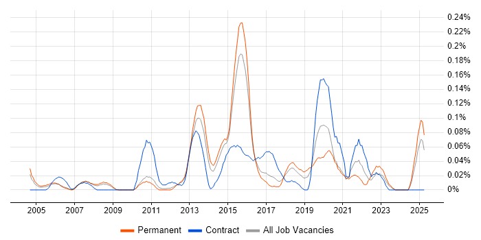 Job vacancy trend for iManage in the East of England Job vacancy trend for iManage in the East of England