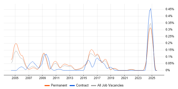 IMAP job vacancy trend in the East of England