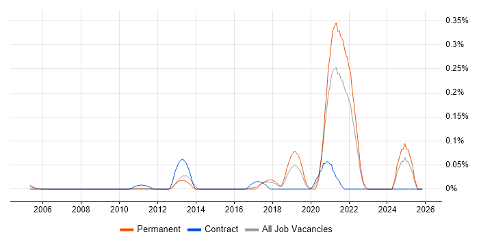 Immunology job vacancy trend in the East of England