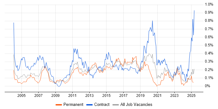Job vacancy trend for Impact Analysis in the East of England Job vacancy trend for Impact Analysis in the East of England