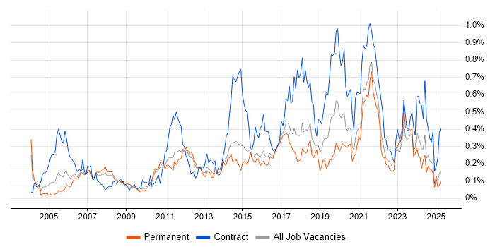 Job vacancy trend for Impact Assessments in the East of England Job vacancy trend for Impact Assessments in the East of England