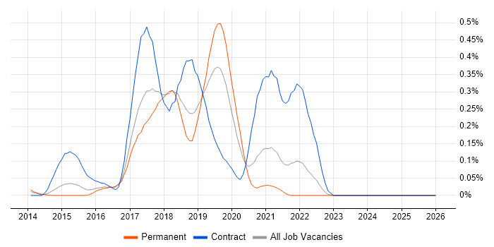 Impala job vacancy trend in the East of England