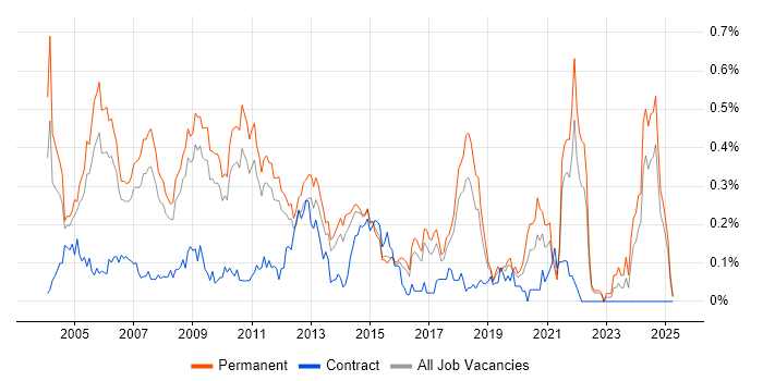 Job vacancy trend for Implementation Consultant in the East of England Job vacancy trend for Implementation Consultant in the East of England