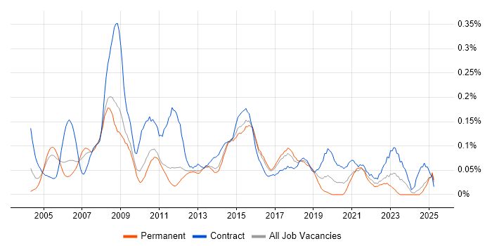 Job vacancy trend for Implementation Engineer in the East of England Job vacancy trend for Implementation Engineer in the East of England
