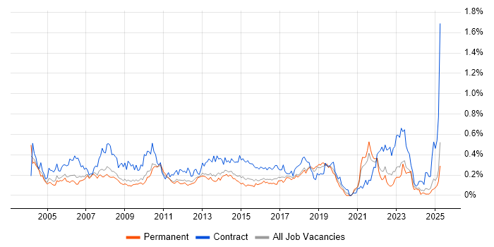 Job vacancy trend for Implementation Manager in the East of England Job vacancy trend for Implementation Manager in the East of England