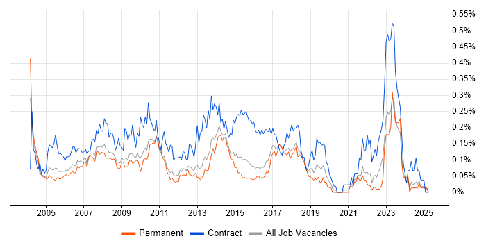 Job vacancy trend for Implementation Project Manager in the East of England Job vacancy trend for Implementation Project Manager in the East of England