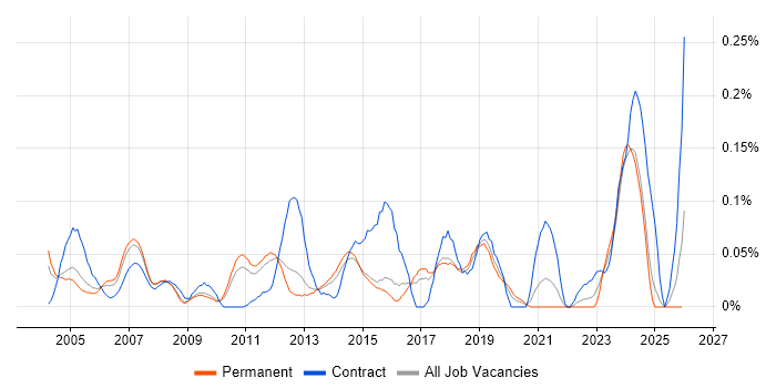 Implementation Specialist job vacancy trend in the East of England