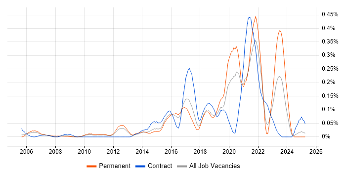 Job vacancy trend for Incident Analyst in the East of England Job vacancy trend for Incident Analyst in the East of England