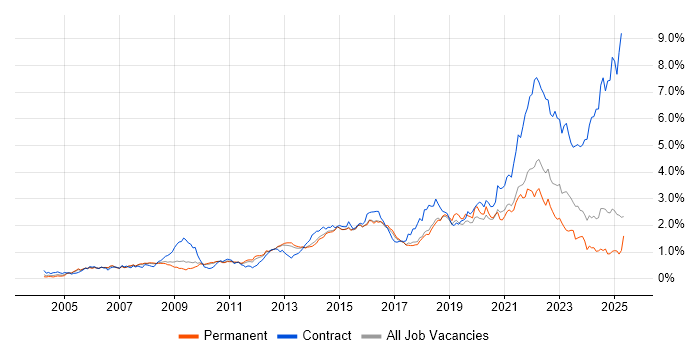 Job vacancy trend for Incident Management in the East of England Job vacancy trend for Incident Management in the East of England