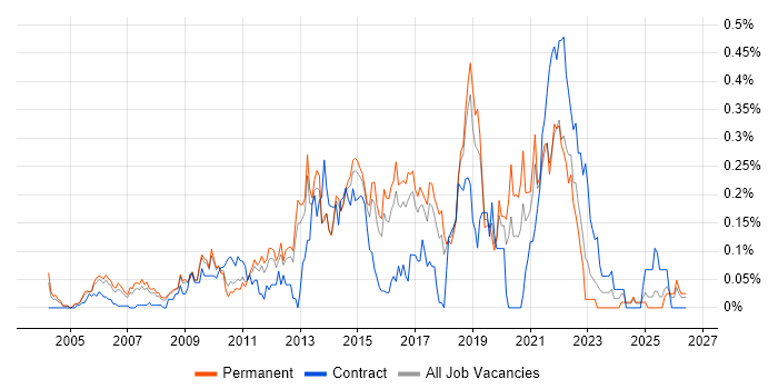 Incident Manager job vacancy trend in the East of England