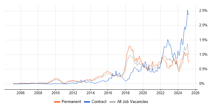 Job vacancy trend for Incident Response in the East of England Job vacancy trend for Incident Response in the East of England