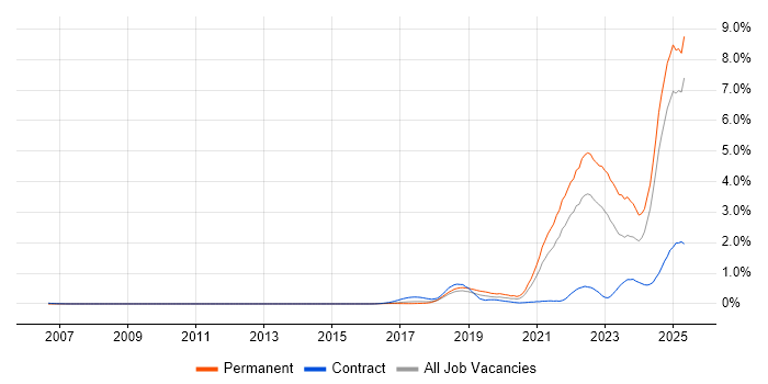 Job vacancy trend for Inclusion and Diversity in the East of England Job vacancy trend for Inclusion and Diversity in the East of England