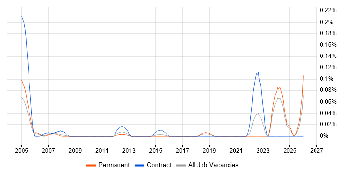 Indirect Procurement job vacancy trend in the East of England