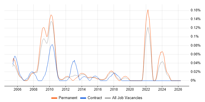 Industrial Design job vacancy trend in the East of England