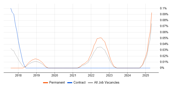 Job vacancy trend for Industrial Internet of Things in the East of England Job vacancy trend for Industrial Internet of Things in the East of England