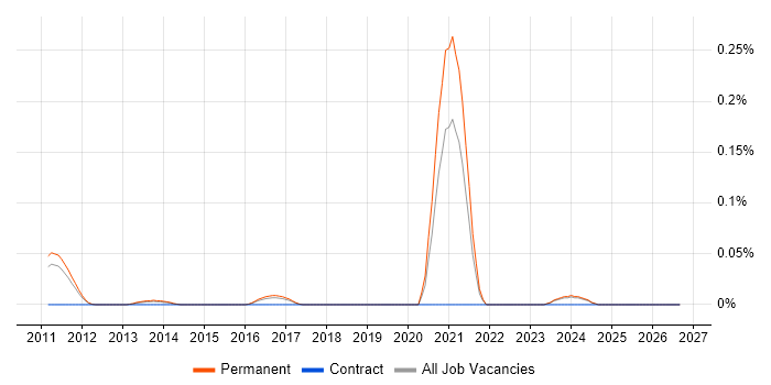 Inertial Navigation job vacancy trend in the East of England