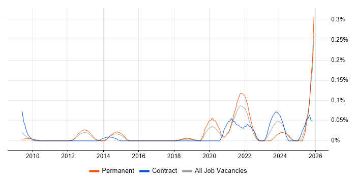 InfiniBand job vacancy trend in the East of England