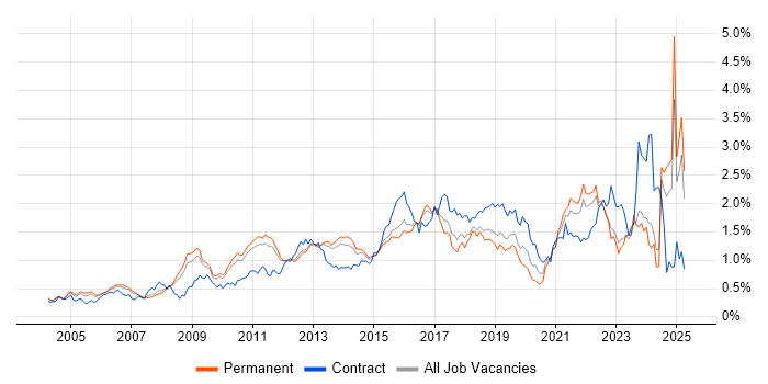 Job vacancy trend for Influencing Skills in the East of England Job vacancy trend for Influencing Skills in the East of England