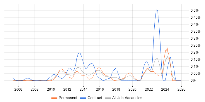 Infoblox job vacancy trend in the East of England