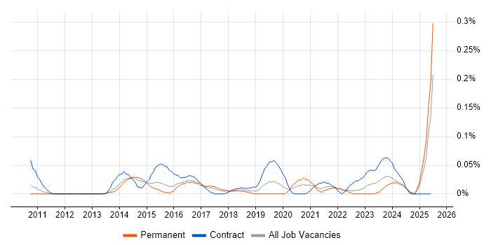 Job vacancy trend for Infographics in the East of England Job vacancy trend for Infographics in the East of England
