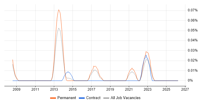 Infor CloudSuite Industrial (formerly SyteLine) job vacancy trend in the East of England