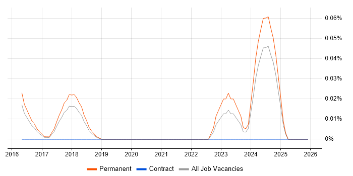 Infor LN job vacancy trend in the East of England