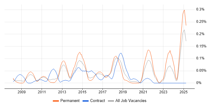 Job vacancy trend for Infor M3 in the East of England Job vacancy trend for Infor M3 in the East of England