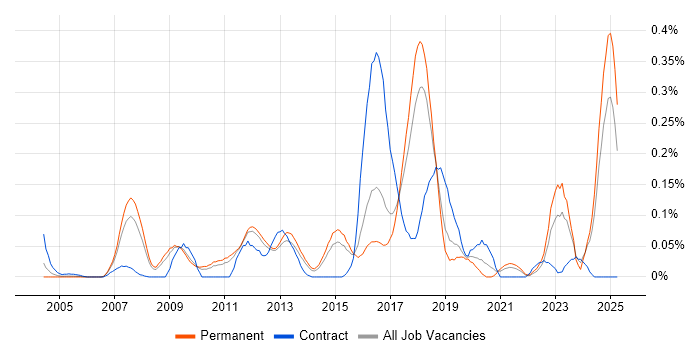 Job vacancy trend for Infor in the East of England Job vacancy trend for Infor in the East of England