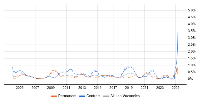 Job vacancy trend for Informatica in the East of England Job vacancy trend for Informatica in the East of England