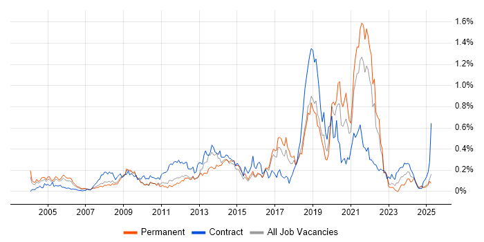 Job vacancy trend for Informatics in the East of England Job vacancy trend for Informatics in the East of England