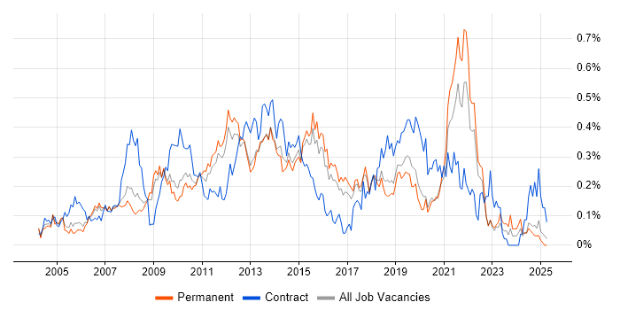 Job vacancy trend for Information Architecture in the East of England Job vacancy trend for Information Architecture in the East of England