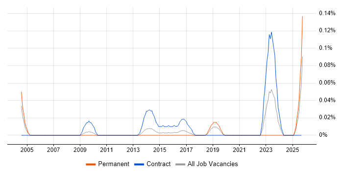 Information Governance Officer job vacancy trend in the East of England Information Governance Officer job vacancy trend in the East of England