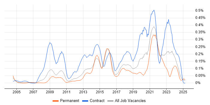 Job vacancy trend for Information Governance in the East of England Job vacancy trend for Information Governance in the East of England