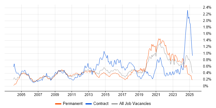 Job vacancy trend for Information Management in the East of England Job vacancy trend for Information Management in the East of England