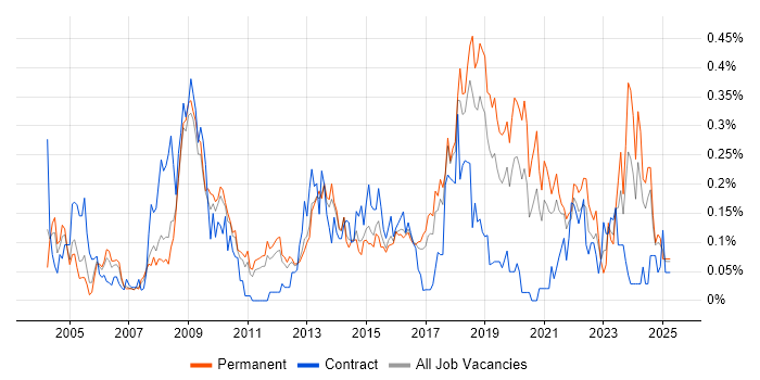 Job vacancy trend for Information Manager in the East of England Job vacancy trend for Information Manager in the East of England