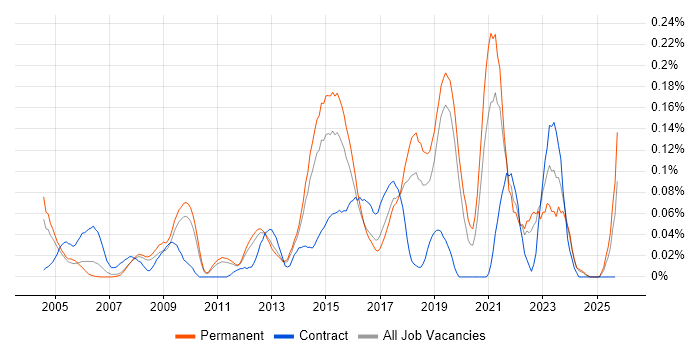 Information Officer job vacancy trend in the East of England Information Officer job vacancy trend in the East of England