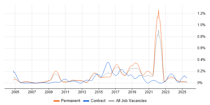Job vacancy trend for Information Security Analyst in the East of England